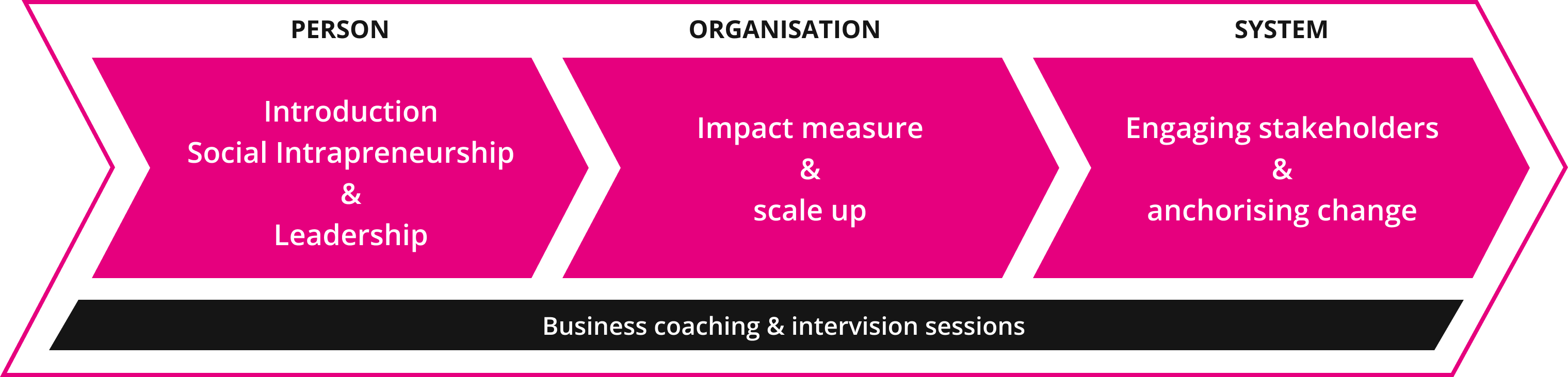 Programme structure