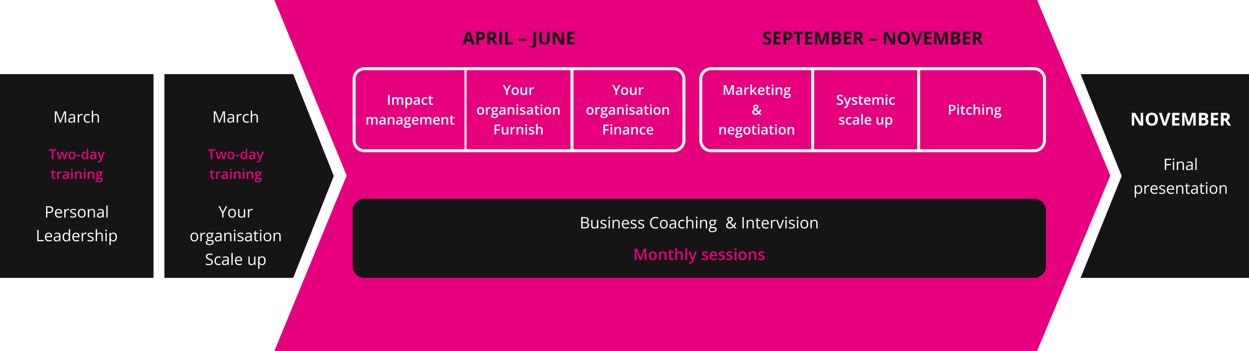 Programme structure
